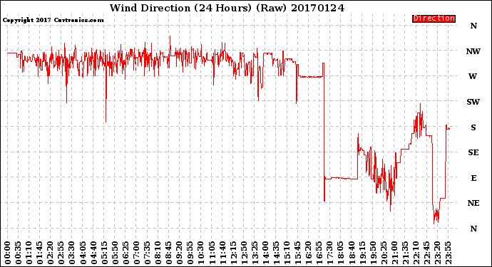 Milwaukee Weather Wind Direction<br>(24 Hours) (Raw)
