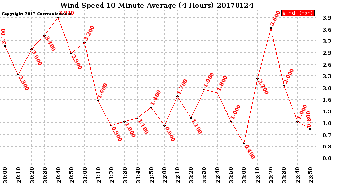 Milwaukee Weather Wind Speed<br>10 Minute Average<br>(4 Hours)