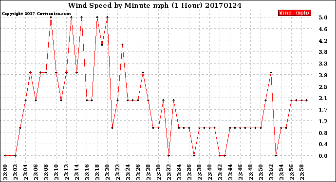 Milwaukee Weather Wind Speed<br>by Minute mph<br>(1 Hour)