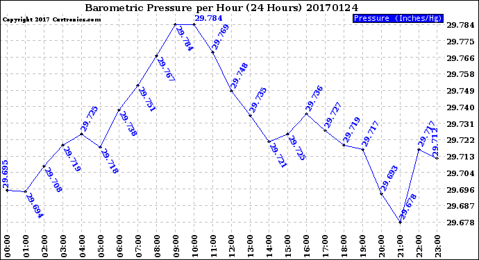 Milwaukee Weather Barometric Pressure<br>per Hour<br>(24 Hours)
