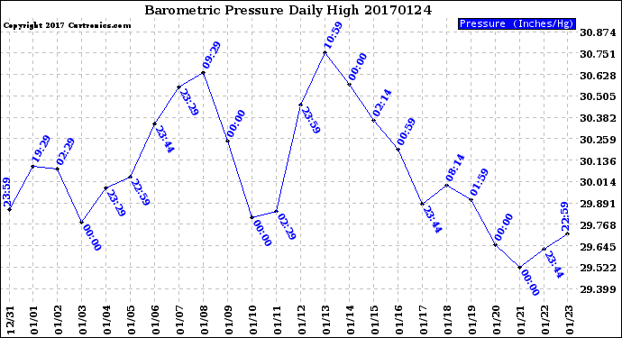 Milwaukee Weather Barometric Pressure<br>Daily High