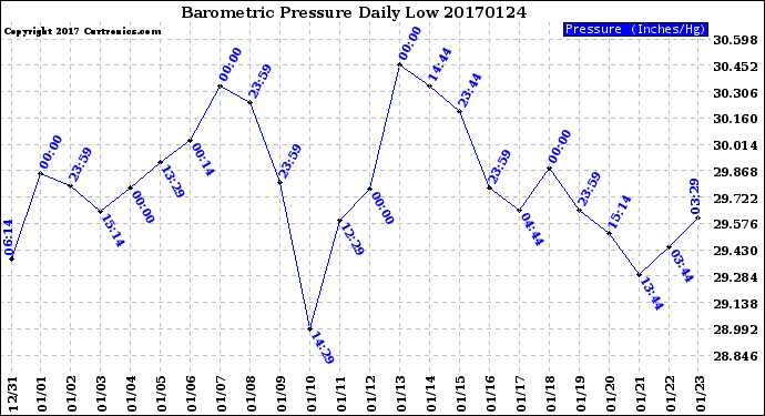 Milwaukee Weather Barometric Pressure<br>Daily Low