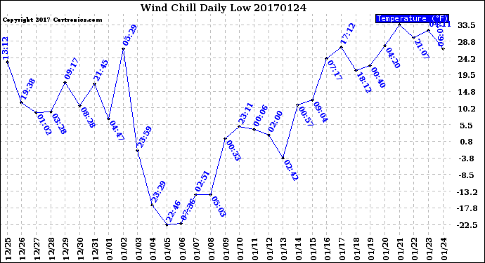 Milwaukee Weather Wind Chill<br>Daily Low