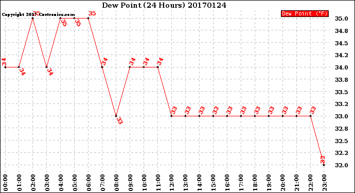 Milwaukee Weather Dew Point<br>(24 Hours)