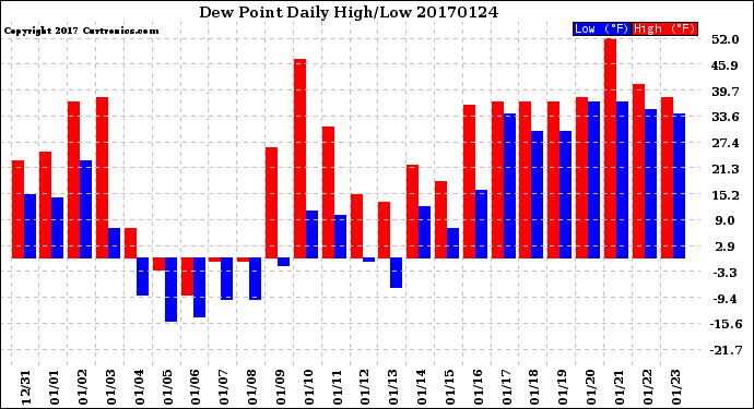 Milwaukee Weather Dew Point<br>Daily High/Low