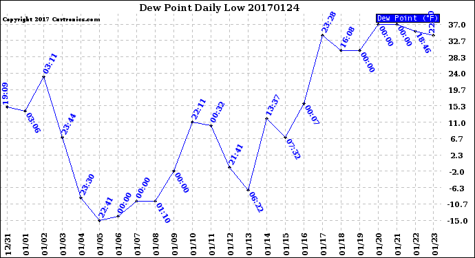 Milwaukee Weather Dew Point<br>Daily Low