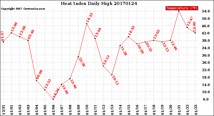 Milwaukee Weather Heat Index<br>Daily High