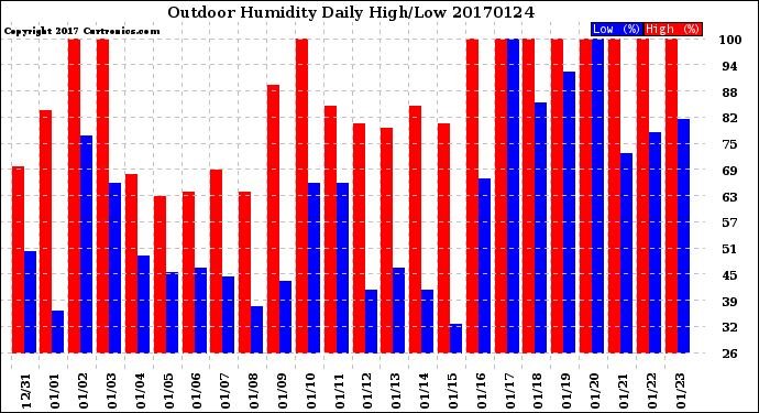 Milwaukee Weather Outdoor Humidity<br>Daily High/Low
