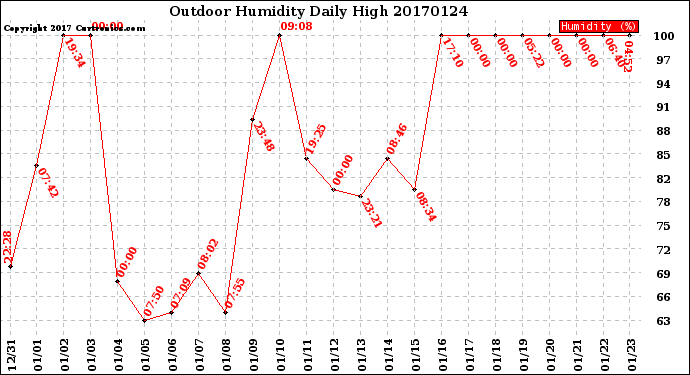 Milwaukee Weather Outdoor Humidity<br>Daily High