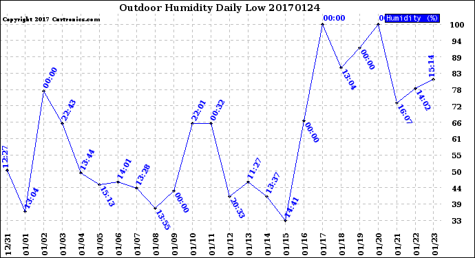 Milwaukee Weather Outdoor Humidity<br>Daily Low