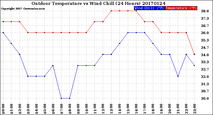 Milwaukee Weather Outdoor Temperature<br>vs Wind Chill<br>(24 Hours)