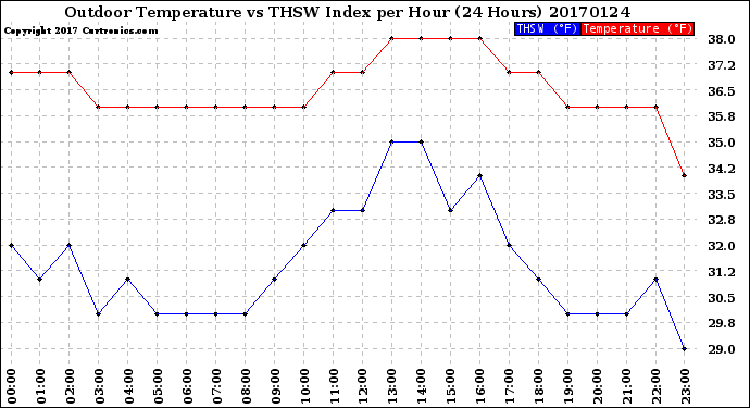 Milwaukee Weather Outdoor Temperature<br>vs THSW Index<br>per Hour<br>(24 Hours)