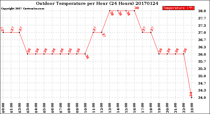 Milwaukee Weather Outdoor Temperature<br>per Hour<br>(24 Hours)