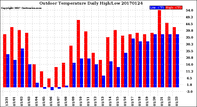 Milwaukee Weather Outdoor Temperature<br>Daily High/Low