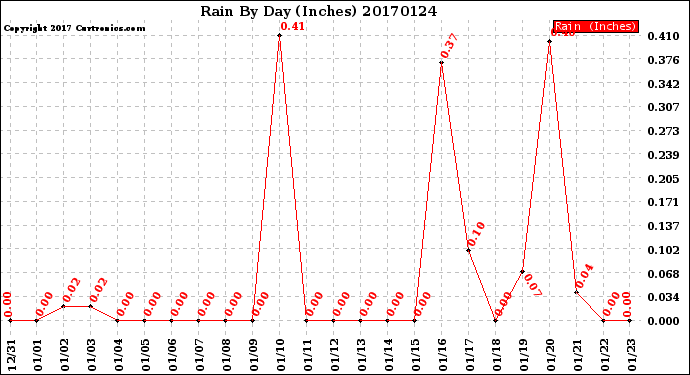 Milwaukee Weather Rain<br>By Day<br>(Inches)
