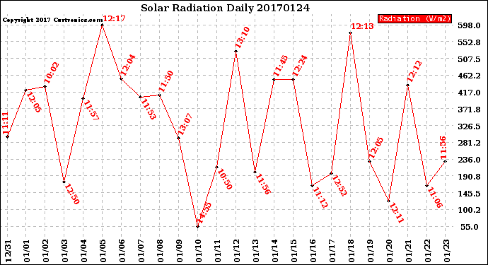 Milwaukee Weather Solar Radiation<br>Daily