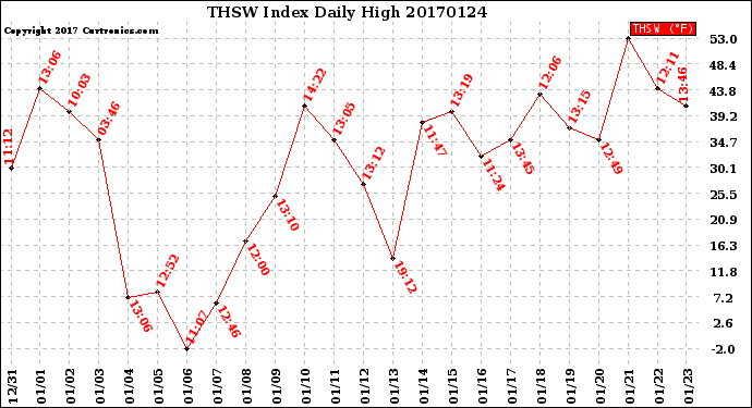 Milwaukee Weather THSW Index<br>Daily High