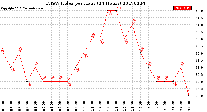 Milwaukee Weather THSW Index<br>per Hour<br>(24 Hours)