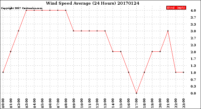 Milwaukee Weather Wind Speed<br>Average<br>(24 Hours)