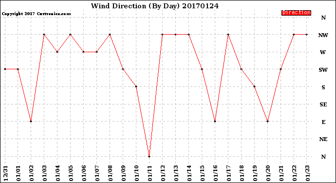 Milwaukee Weather Wind Direction<br>(By Day)