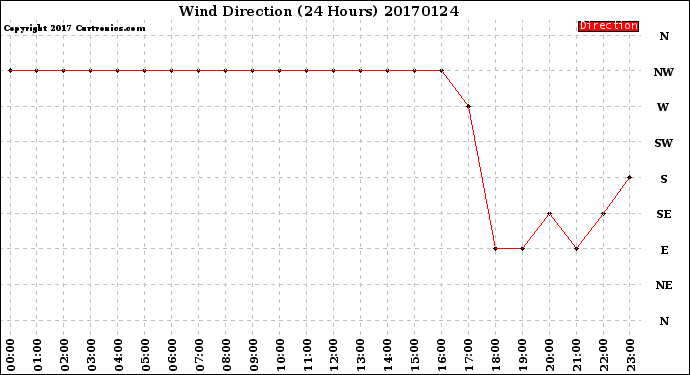 Milwaukee Weather Wind Direction<br>(24 Hours)