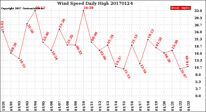 Milwaukee Weather Wind Speed<br>Daily High