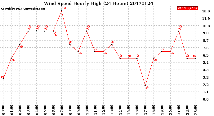 Milwaukee Weather Wind Speed<br>Hourly High<br>(24 Hours)