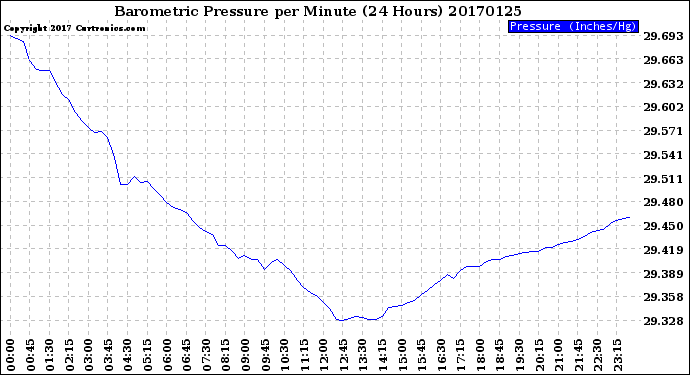 Milwaukee Weather Barometric Pressure<br>per Minute<br>(24 Hours)