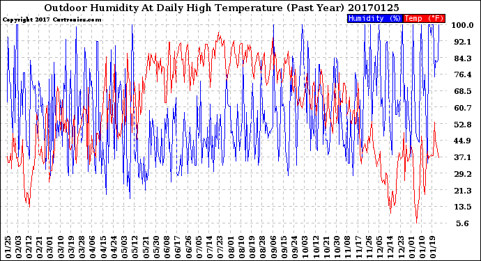 Milwaukee Weather Outdoor Humidity<br>At Daily High<br>Temperature<br>(Past Year)