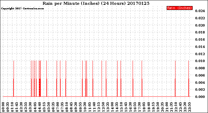 Milwaukee Weather Rain<br>per Minute<br>(Inches)<br>(24 Hours)
