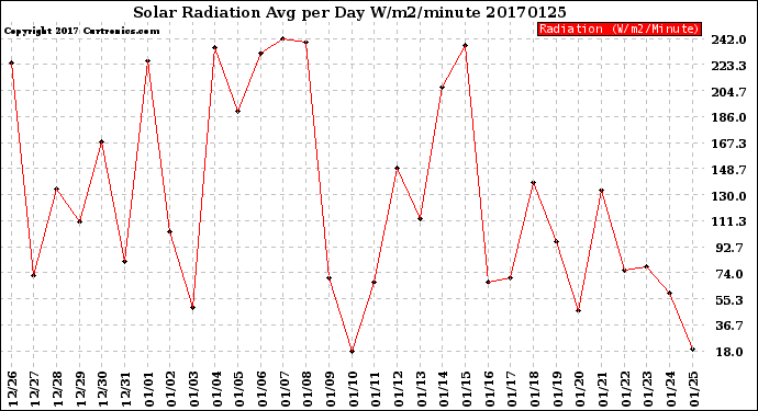 Milwaukee Weather Solar Radiation<br>Avg per Day W/m2/minute