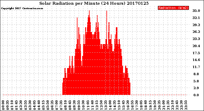 Milwaukee Weather Solar Radiation<br>per Minute<br>(24 Hours)