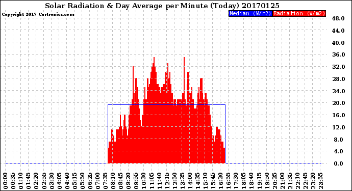 Milwaukee Weather Solar Radiation<br>& Day Average<br>per Minute<br>(Today)