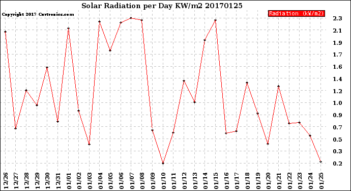 Milwaukee Weather Solar Radiation<br>per Day KW/m2