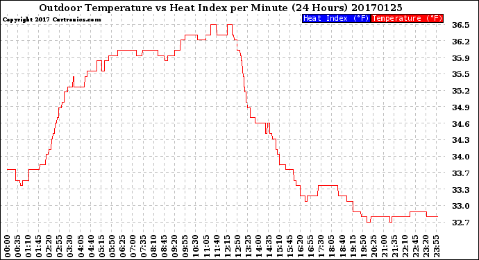 Milwaukee Weather Outdoor Temperature<br>vs Heat Index<br>per Minute<br>(24 Hours)