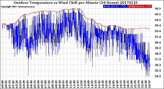 Milwaukee Weather Outdoor Temperature<br>vs Wind Chill<br>per Minute<br>(24 Hours)