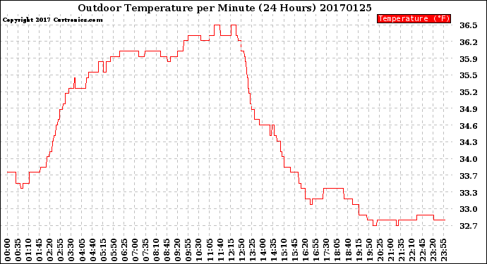 Milwaukee Weather Outdoor Temperature<br>per Minute<br>(24 Hours)