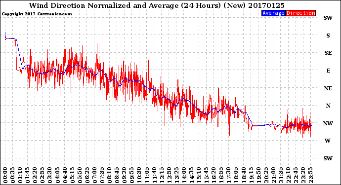 Milwaukee Weather Wind Direction<br>Normalized and Average<br>(24 Hours) (New)