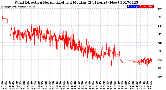 Milwaukee Weather Wind Direction<br>Normalized and Median<br>(24 Hours) (New)