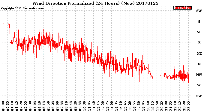 Milwaukee Weather Wind Direction<br>Normalized<br>(24 Hours) (New)