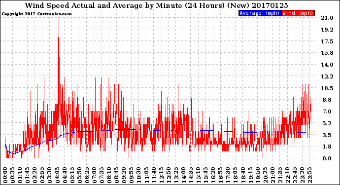 Milwaukee Weather Wind Speed<br>Actual and Average<br>by Minute<br>(24 Hours) (New)