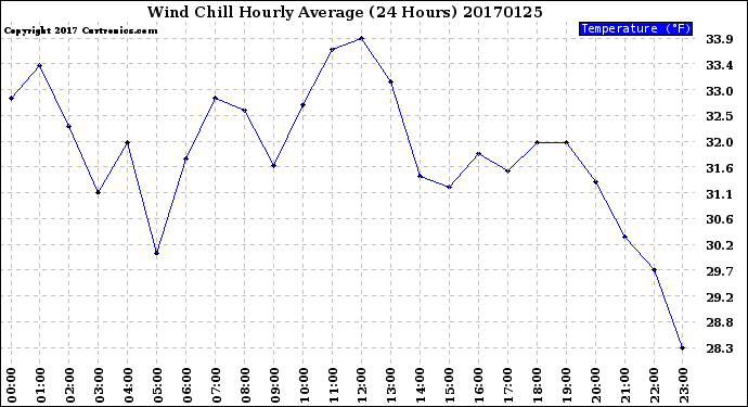 Milwaukee Weather Wind Chill<br>Hourly Average<br>(24 Hours)