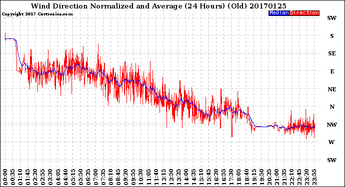 Milwaukee Weather Wind Direction<br>Normalized and Average<br>(24 Hours) (Old)