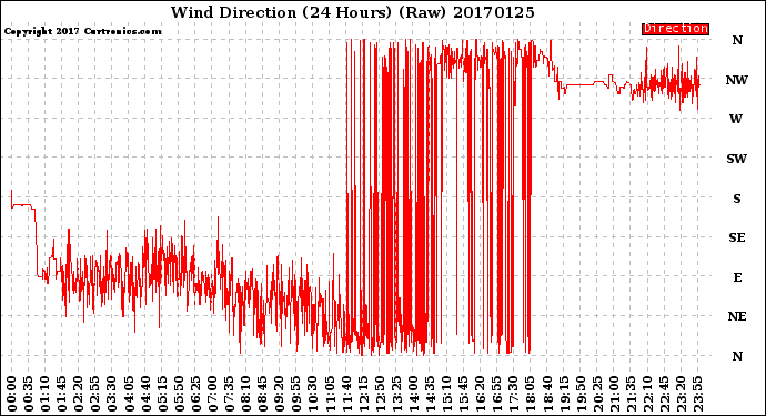 Milwaukee Weather Wind Direction<br>(24 Hours) (Raw)