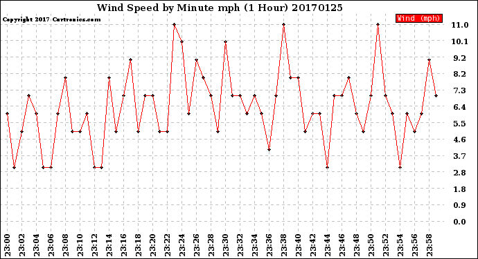 Milwaukee Weather Wind Speed<br>by Minute mph<br>(1 Hour)