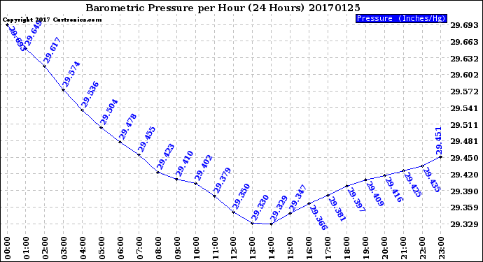 Milwaukee Weather Barometric Pressure<br>per Hour<br>(24 Hours)