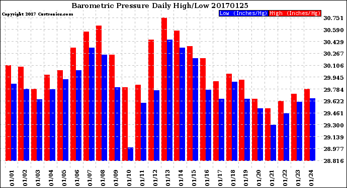 Milwaukee Weather Barometric Pressure<br>Daily High/Low