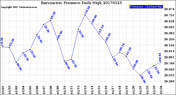 Milwaukee Weather Barometric Pressure<br>Daily High