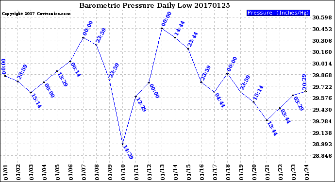 Milwaukee Weather Barometric Pressure<br>Daily Low