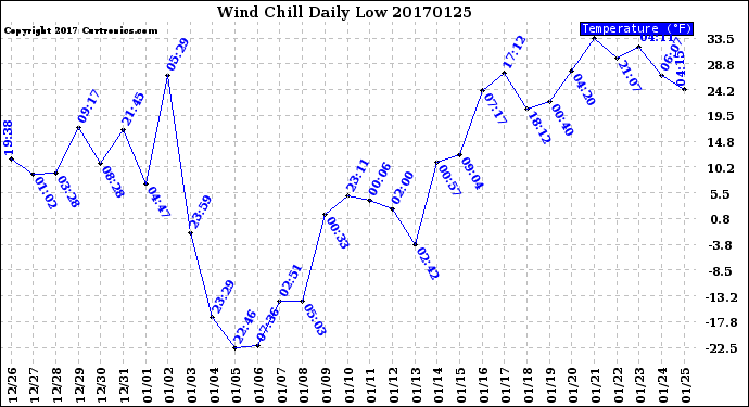 Milwaukee Weather Wind Chill<br>Daily Low